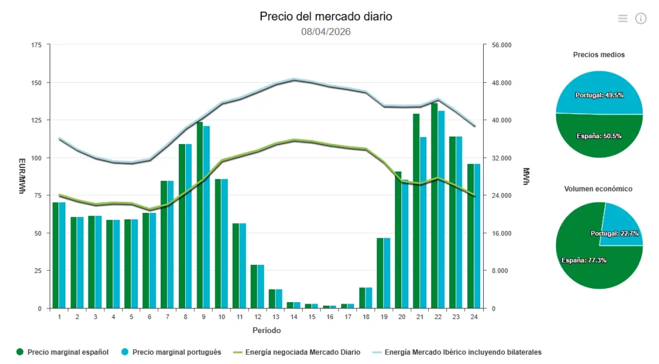 Precio de la luz hoy, 8 de abril de 2026 - Economía Precio de la luz hoy, 8 de abril de 2026 - Economía