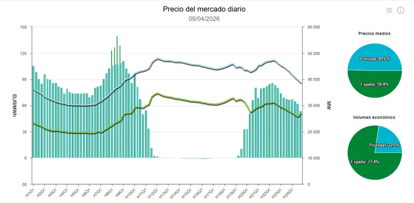 Precio de la luz hoy, 9 de abril de 2026 - Economía