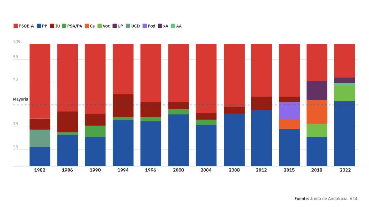 Evolución de los resultados electorales en Andalucía.