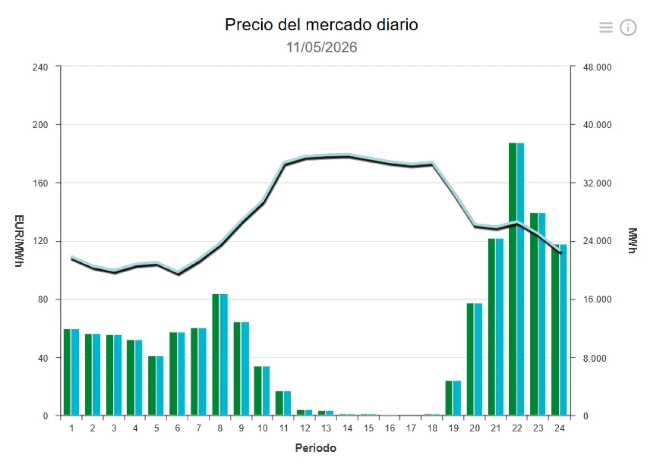 Precio de la luz hoy, 11 de mayo de 2026 - Economía