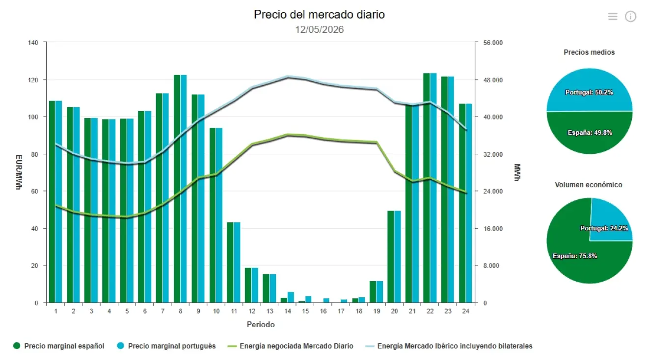 Precio de la luz hoy, 12 de mayo de 2026 - Economía Precio de la luz hoy, 12 de mayo de 2026 - Economía