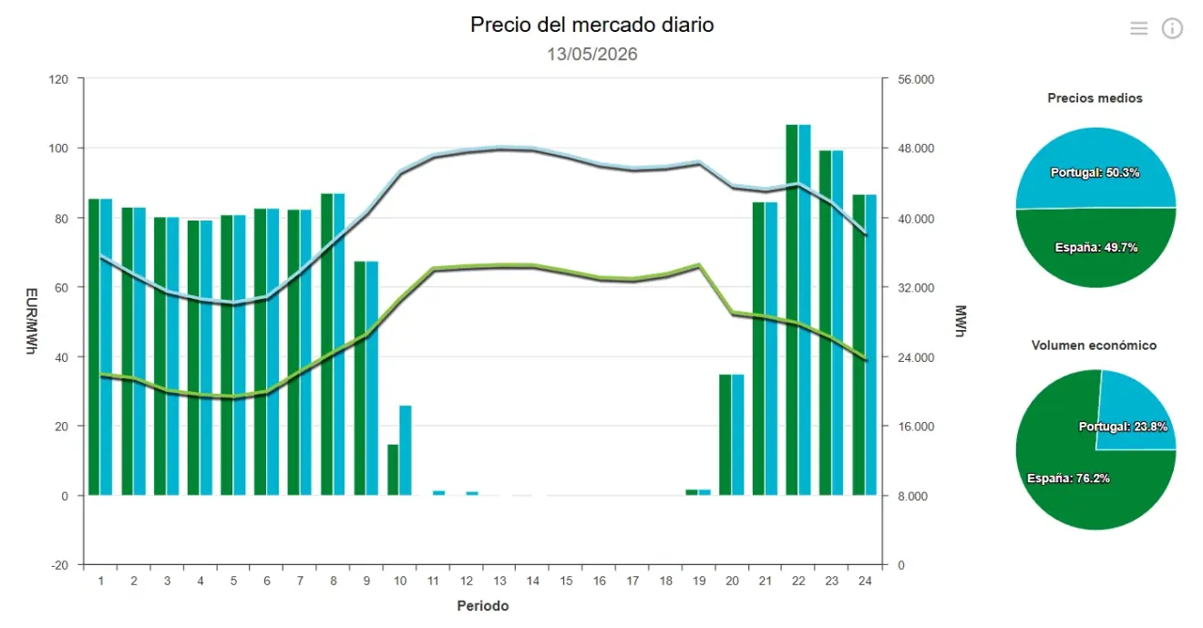 Precio de la luz hoy, 13 de mayo de 2026 - Economía Precio de la luz hoy, 13 de mayo de 2026 - Economía