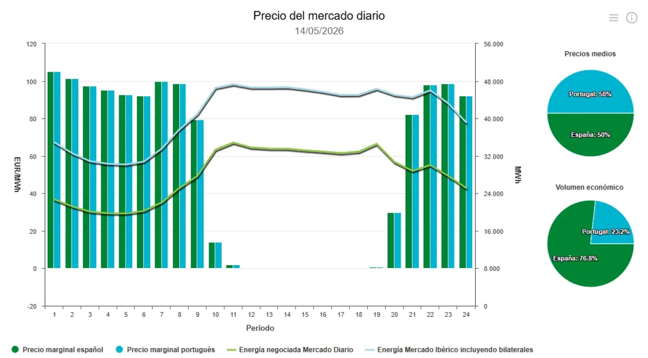 Precio de la luz hoy, 14 de mayo de 2026 - Economía Precio de la luz hoy, 14 de mayo de 2026 - Economía