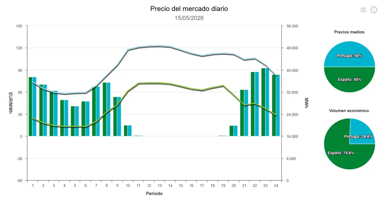 Precio de la luz hoy, 15 de mayo de 2026 - Economía Precio de la luz hoy, 15 de mayo de 2026 - Economía