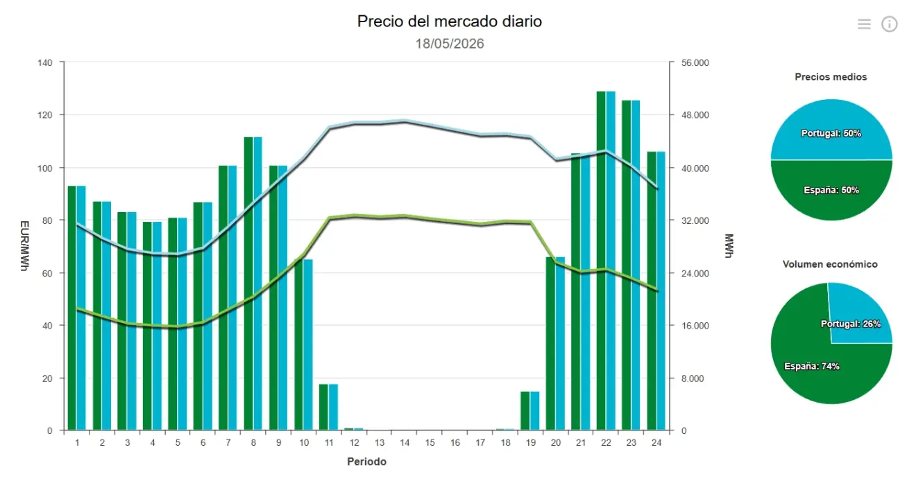 Precio de la luz hoy, 18 de mayo de 2026 - Economía Precio de la luz hoy, 18 de mayo de 2026 - Economía