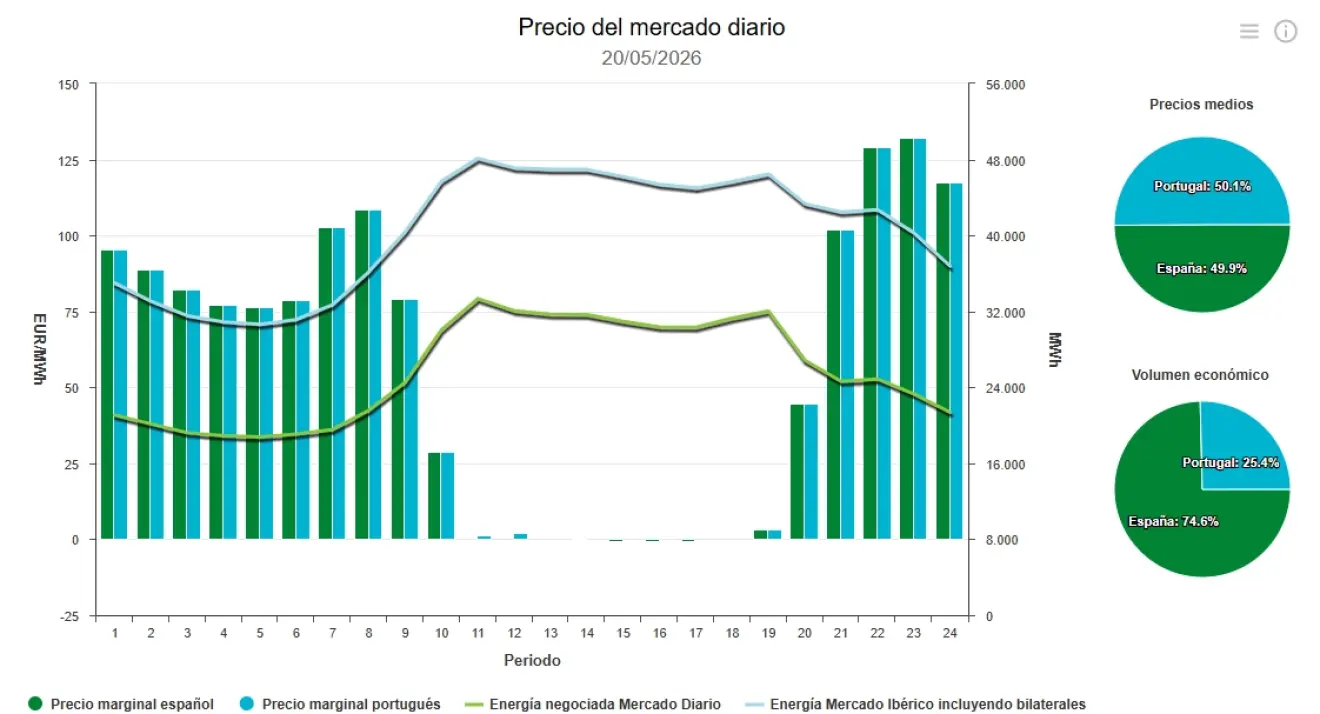 Precio de la luz hoy, 20 de mayo de 2026 - Economía Precio de la luz hoy, 20 de mayo de 2026 - Economía