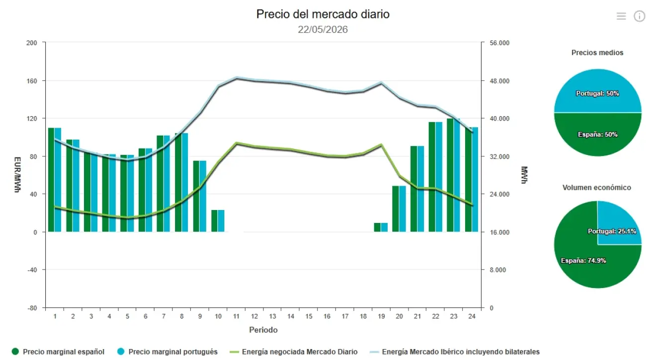 Precio de la luz hoy, 22 de mayo de 2026 - Economía