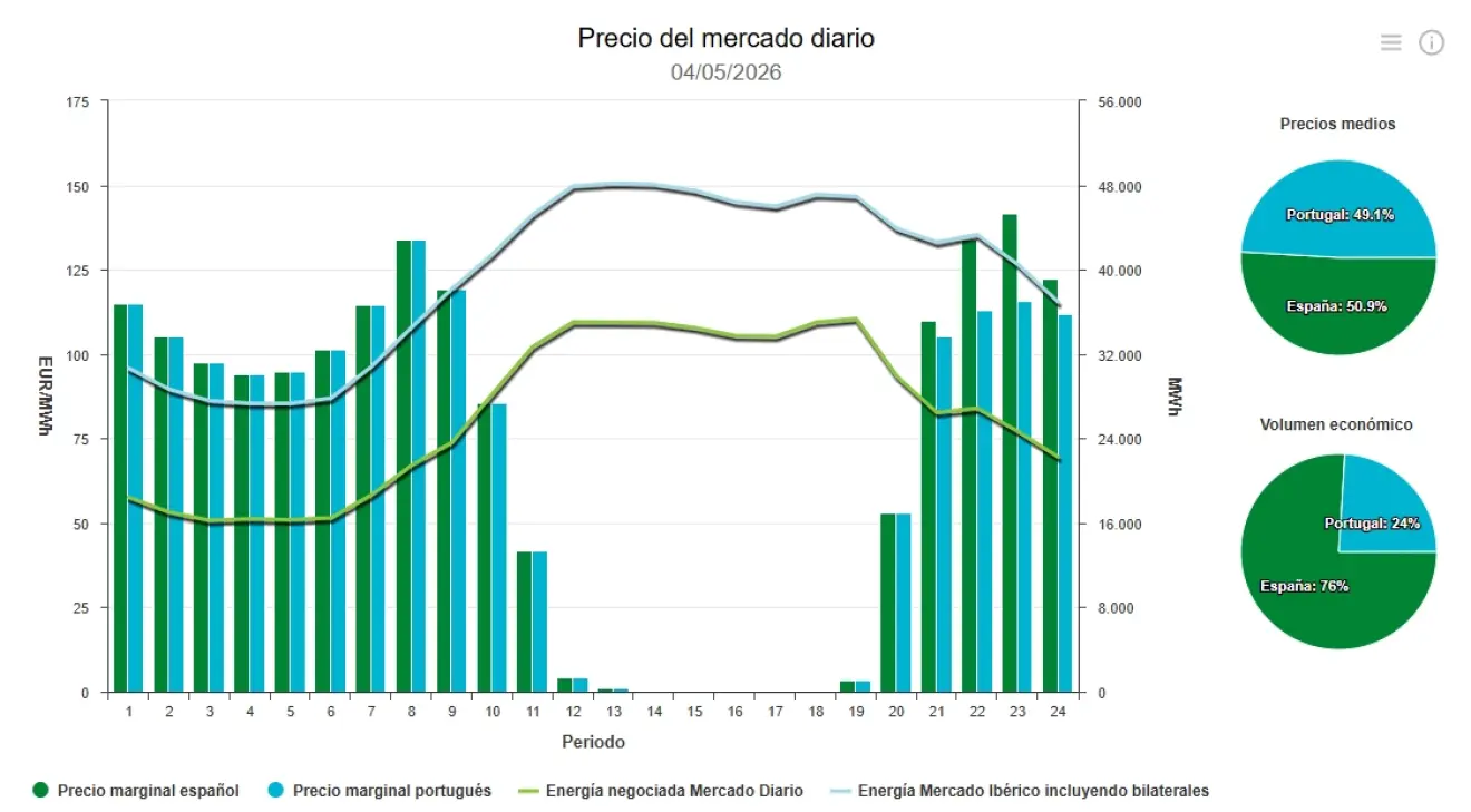 Precio de la luz hoy, 4 de mayo de 2026 - Economía