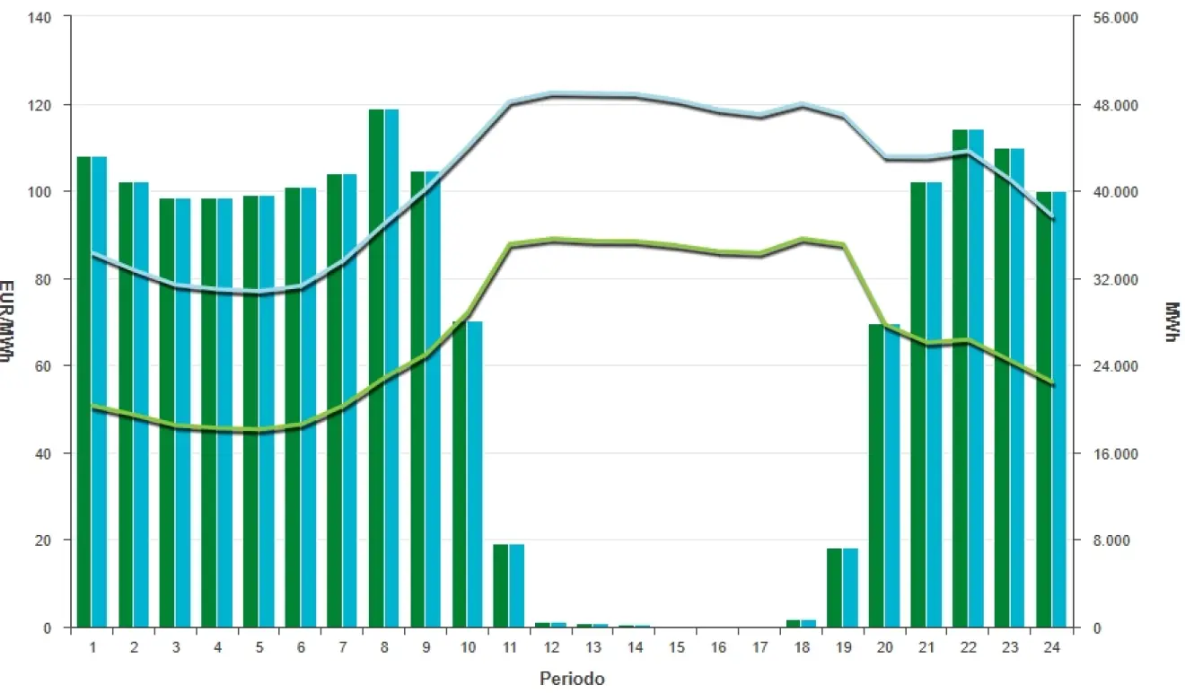 Precio de la luz hoy, 5 de mayo de 2026 - Economía
