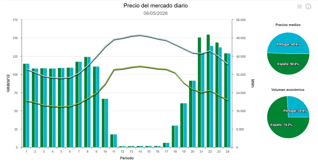 Precio de la luz hoy, 6 de mayo de 2026 - Economía