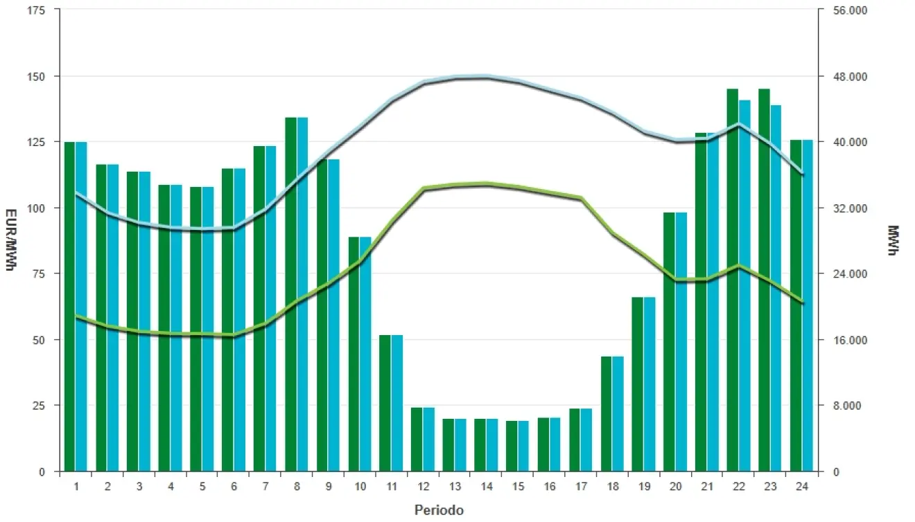 Precio de la luz hoy, 7 de mayo de 2026 - Economía Precio de la luz hoy, 7 de mayo de 2026 - Economía