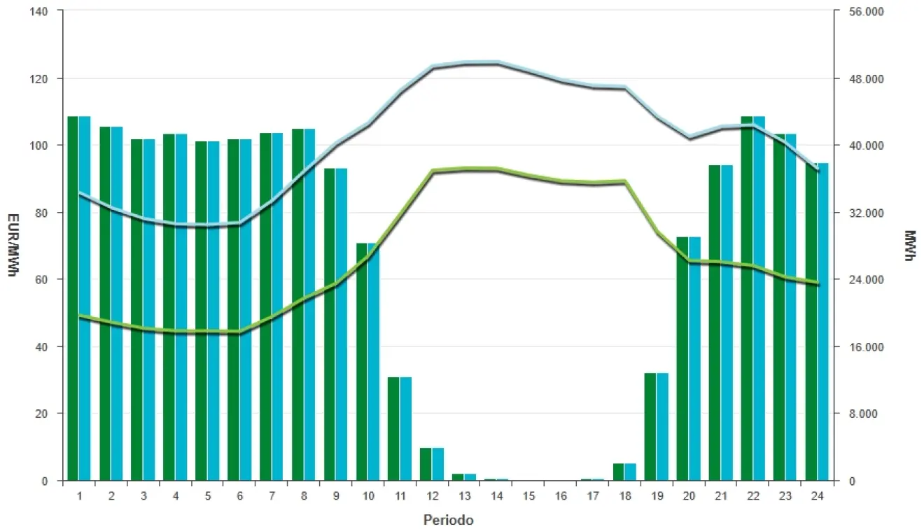 Precio de la luz hoy, 8 de mayo de 2026 - Economía Precio de la luz hoy, 8 de mayo de 2026 - Economía