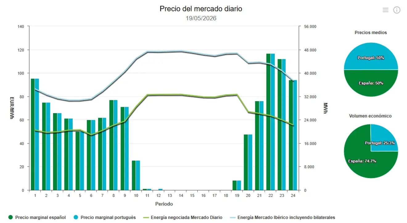Precio de la luz hoy, 19 de mayo de 2026 - Economía Precio de la luz hoy, 19 de mayo de 2026 - Economía
