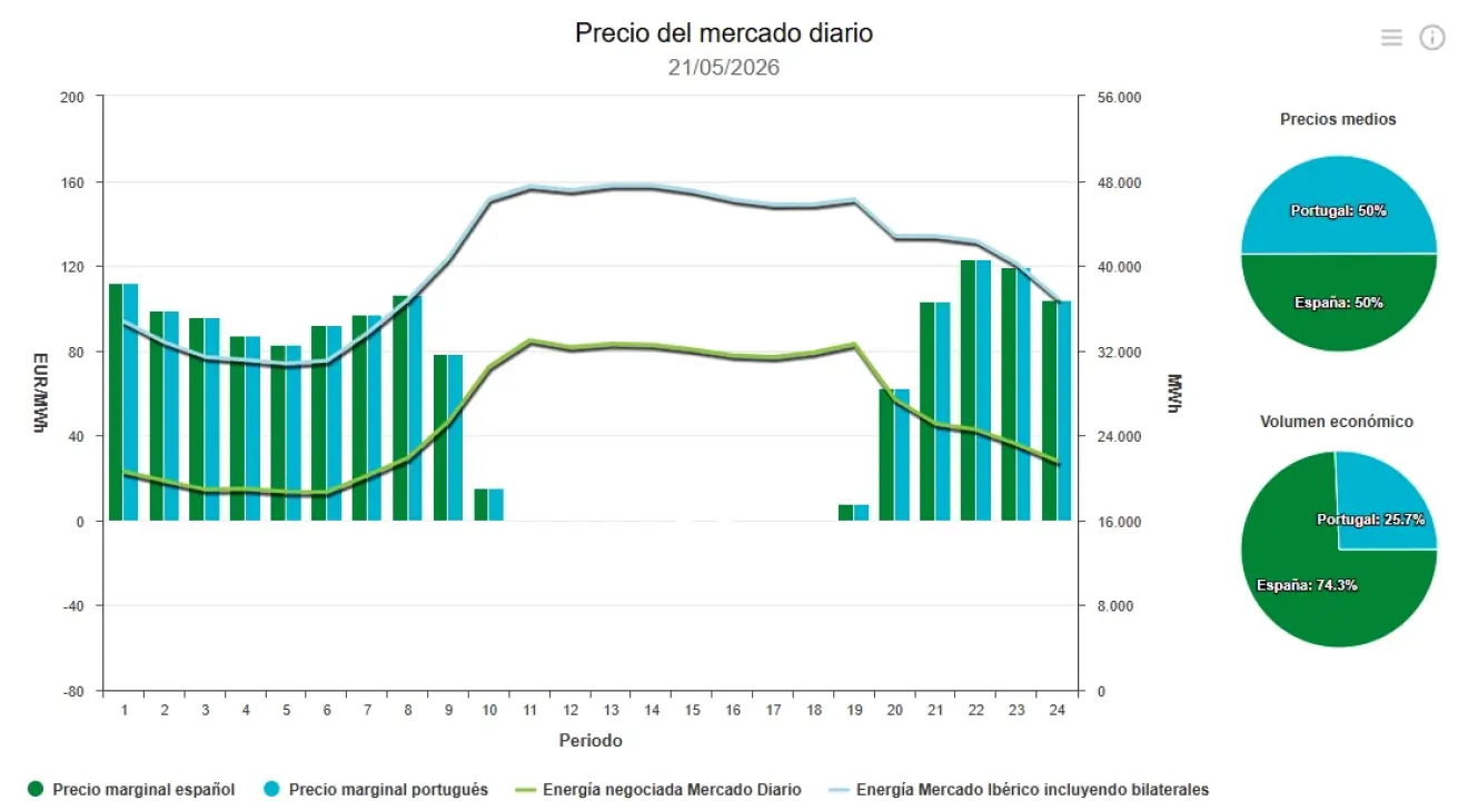 Precio de la luz hoy, 21 de mayo de 2026 - Economía Precio de la luz hoy, 21 de mayo de 2026 - Economía