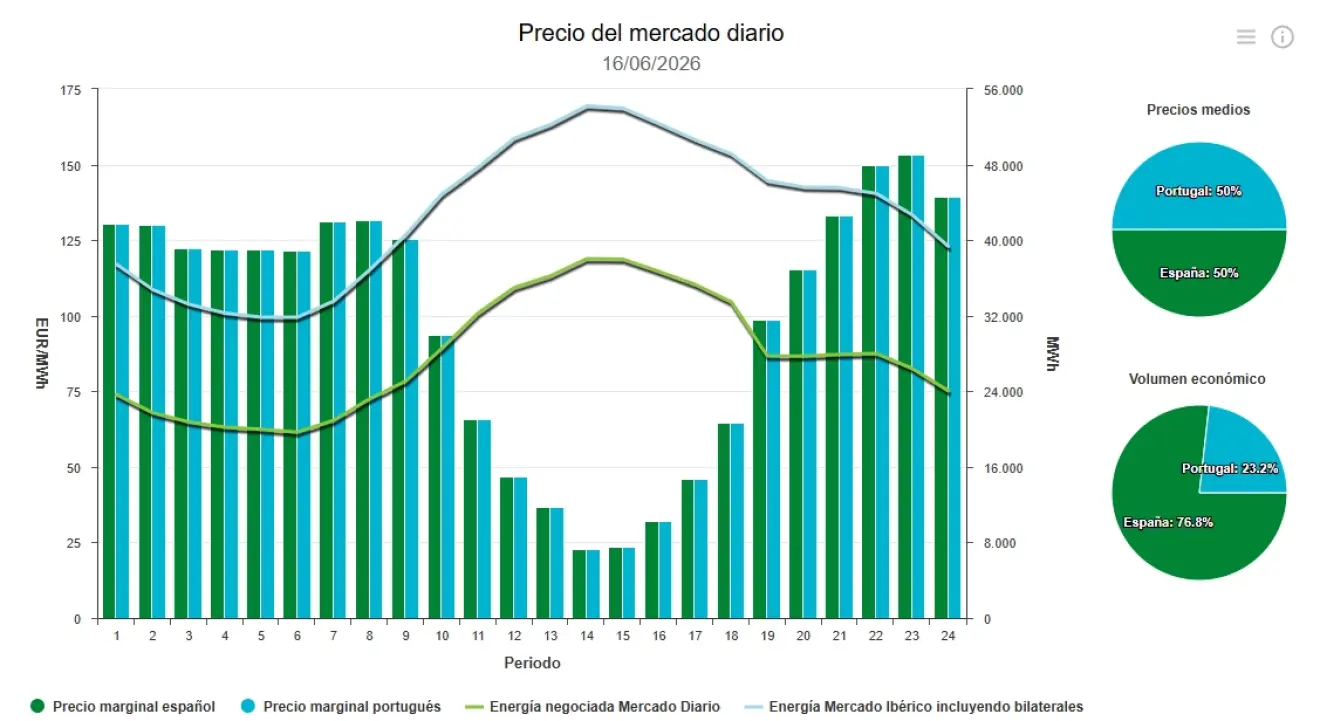 Precio de la luz hoy, 16 de junio de 2026 - Economía Precio de la luz hoy, 16 de junio de 2026 - Economía
