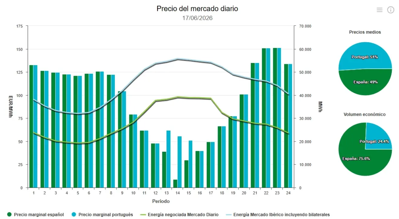 Precio de la luz hoy, 17 de junio de 2026 - Economía Precio de la luz hoy, 17 de junio de 2026 - Economía
