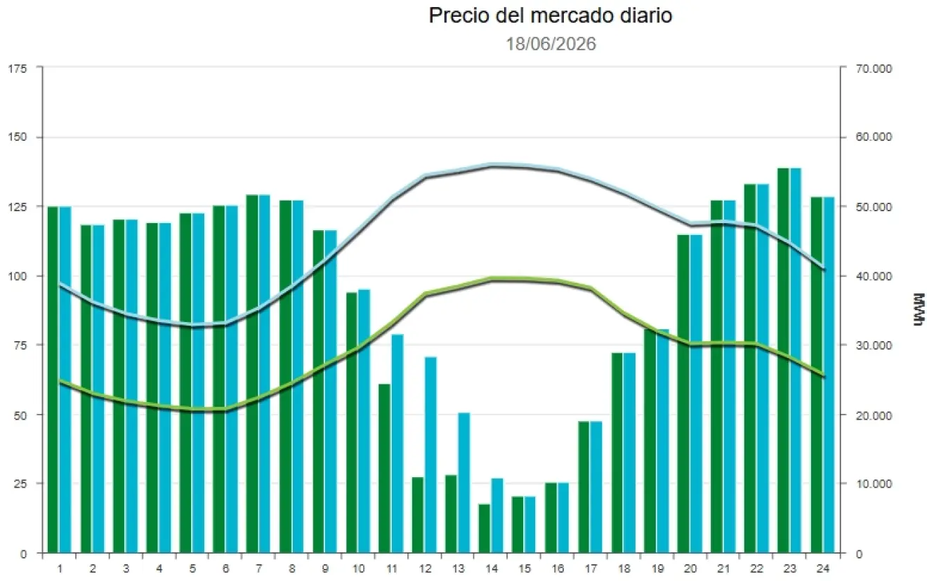 Precio de la luz hoy, 18 de junio de 2026 - Economía Precio de la luz hoy, 18 de junio de 2026 - Economía