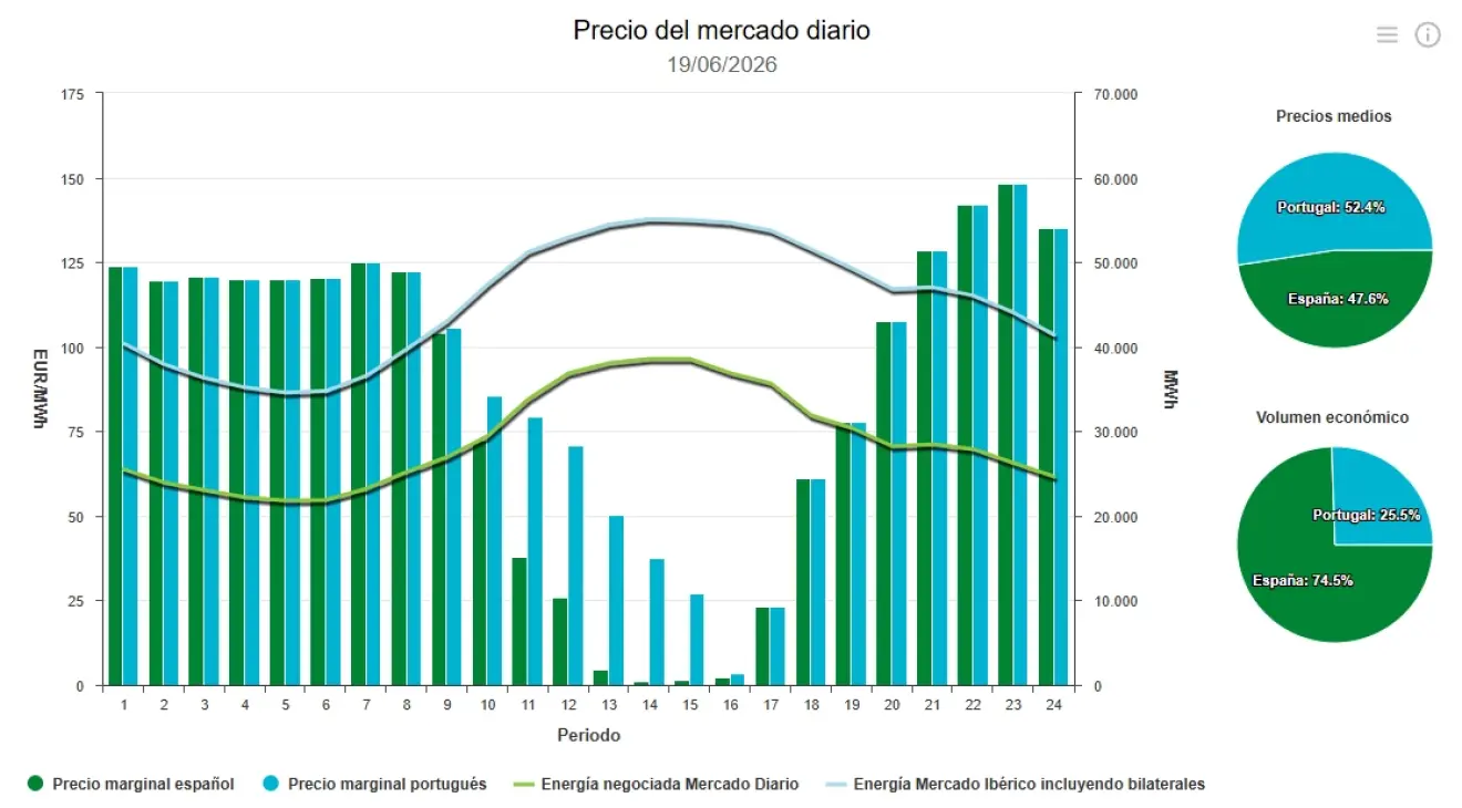 Precio de la luz hoy, 19 de junio de 2026 - Economía Precio de la luz hoy, 19 de junio de 2026 - Economía