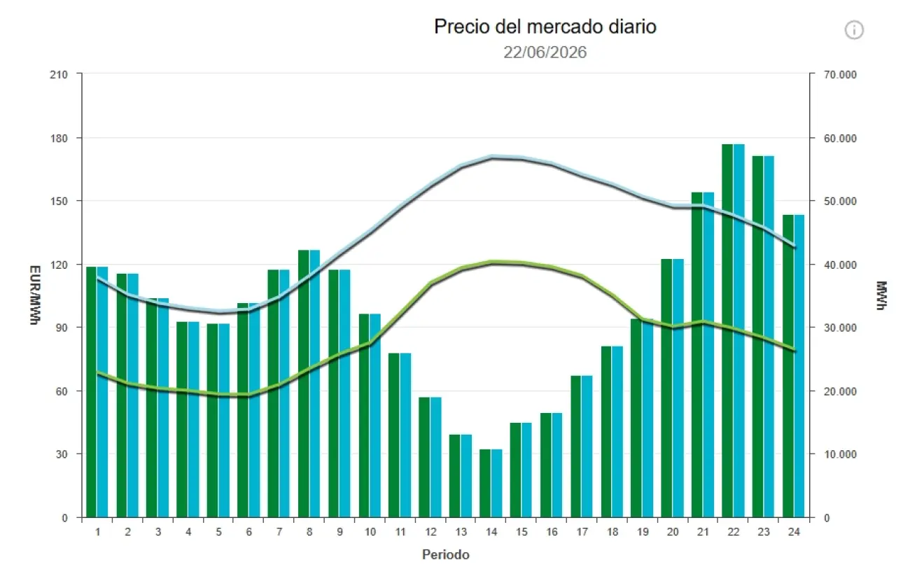Precio de la luz hoy, 22 de junio de 2026 - Economía Precio de la luz hoy, 22 de junio de 2026 - Economía
