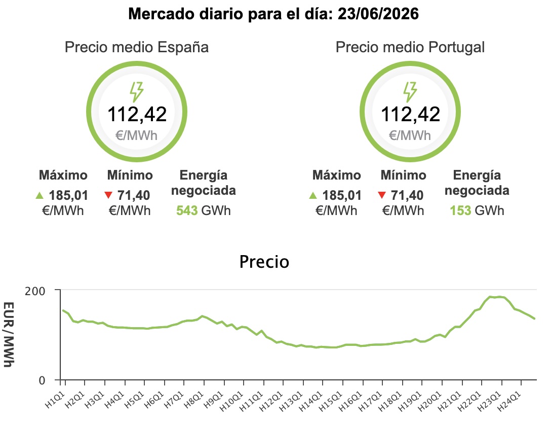 Precio de la luz hoy, 23 de junio de 2026 - Economía Precio de la luz hoy, 23 de junio de 2026 - Economía