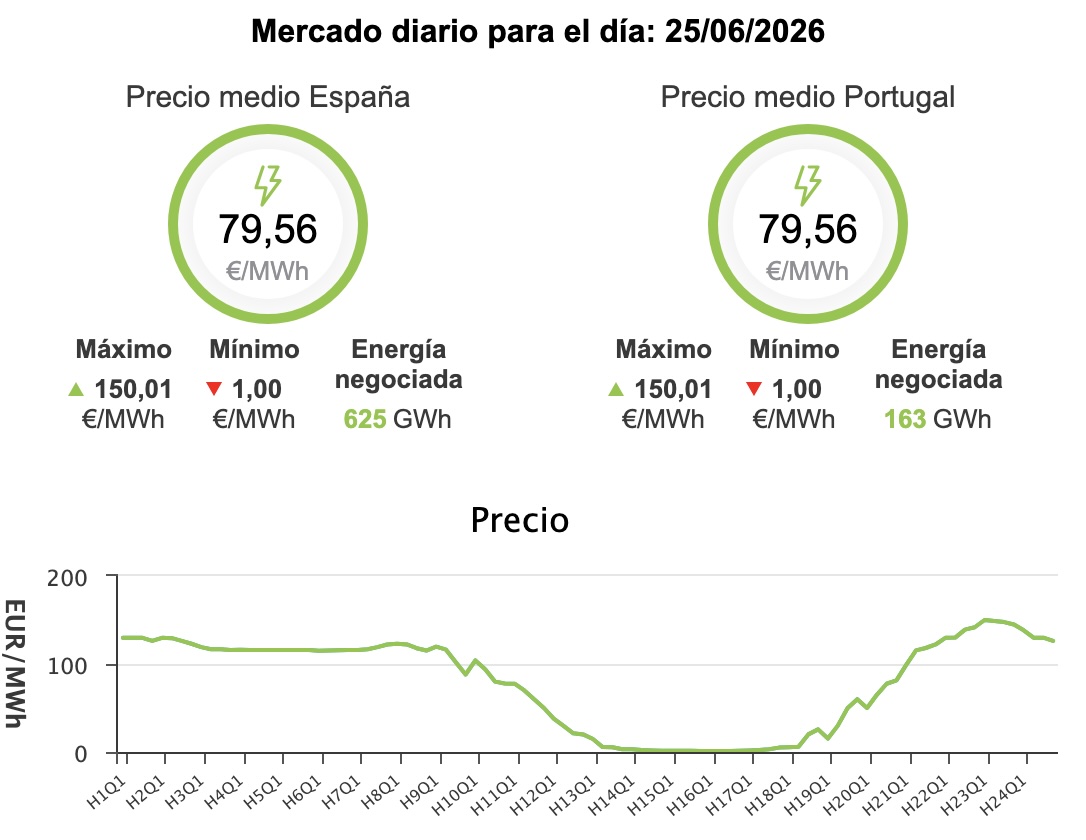 Precio de la luz hoy, 25 de junio de 2026 - Economía Precio de la luz hoy, 25 de junio de 2026 - Economía