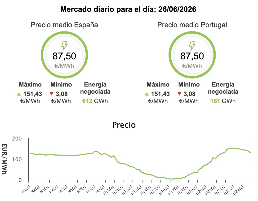 Precio de la luz hoy, 26 de junio de 2026 - Economía Precio de la luz hoy, 26 de junio de 2026 - Economía