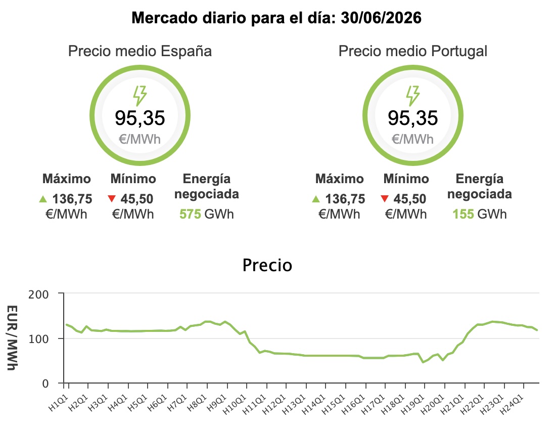 Precio de la luz hoy, 30 de junio de 2026 - Economía Precio de la luz hoy, 30 de junio de 2026 - Economía