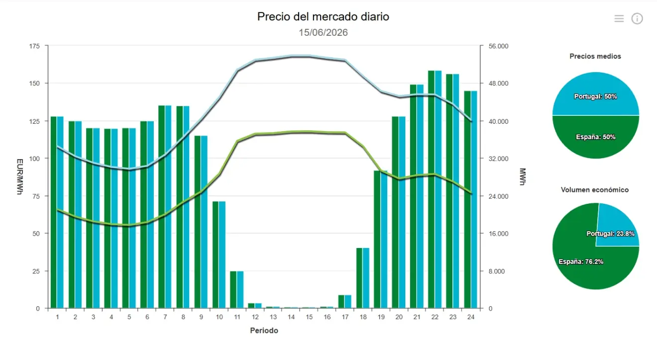 Precio de la luz hoy, 15 de junio de 2026 - Economía Precio de la luz hoy, 15 de junio de 2026 - Economía
