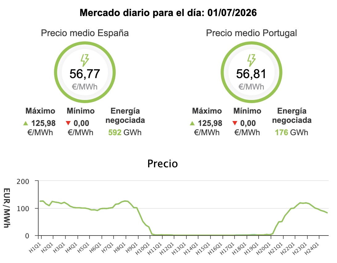 Precio de la luz hoy, 1 de julio de 2026 - Economía Precio de la luz hoy, 1 de julio de 2026 - Economía