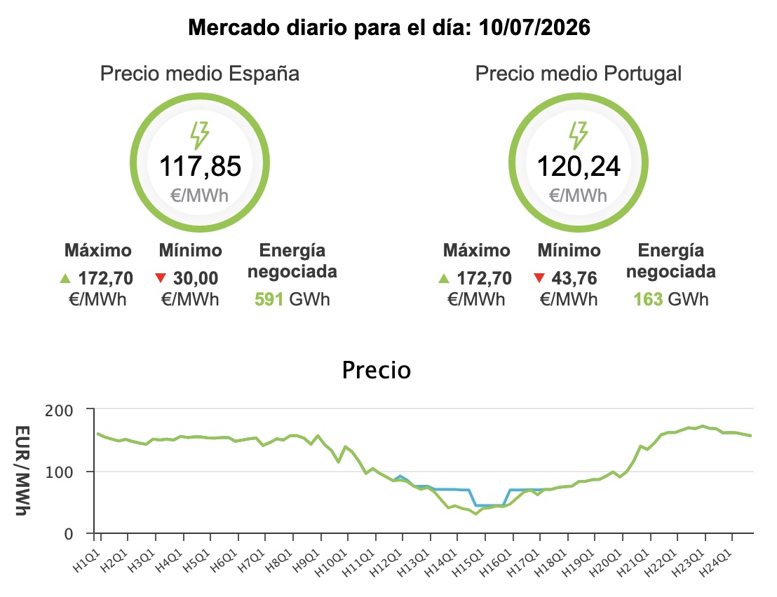 Precio de la luz hoy, 10 de junio de 2026 - Economía Precio de la luz hoy, 10 de junio de 2026 - Economía