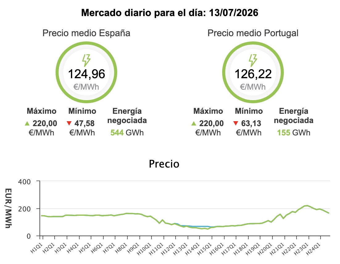 Precio de la luz hoy, 13 de junio de 2026 - Economía Precio de la luz hoy, 13 de junio de 2026 - Economía