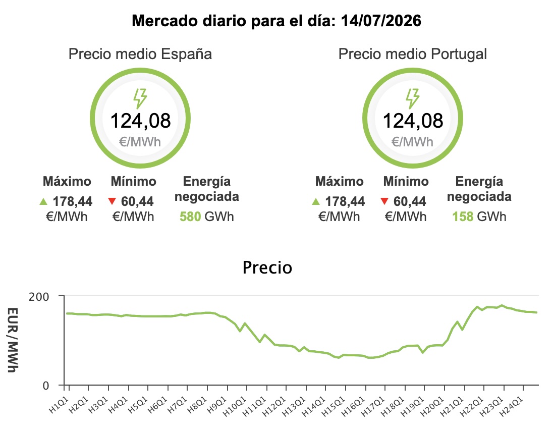 Precio de la luz hoy, 14 de julio de 2026 - Economía Precio de la luz hoy, 14 de julio de 2026 - Economía