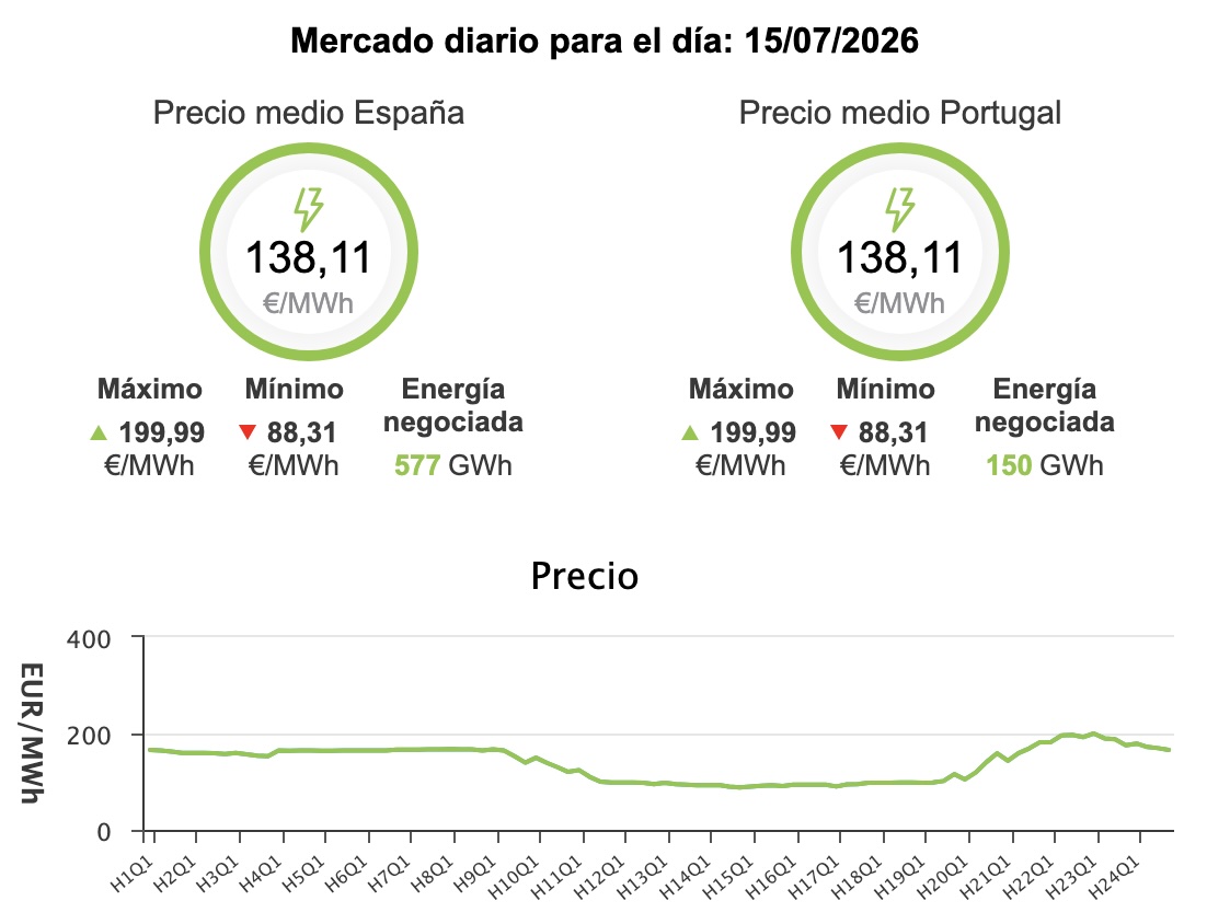 Precio de la luz hoy, 15 de julio de 2026 - Economía Precio de la luz hoy, 15 de julio de 2026 - Economía