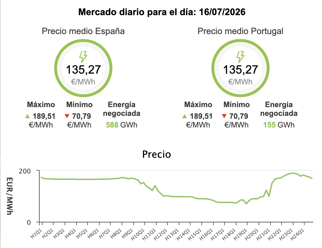 Precio de la luz hoy, 16 de julio de 2026 - Economía Precio de la luz hoy, 16 de julio de 2026 - Economía