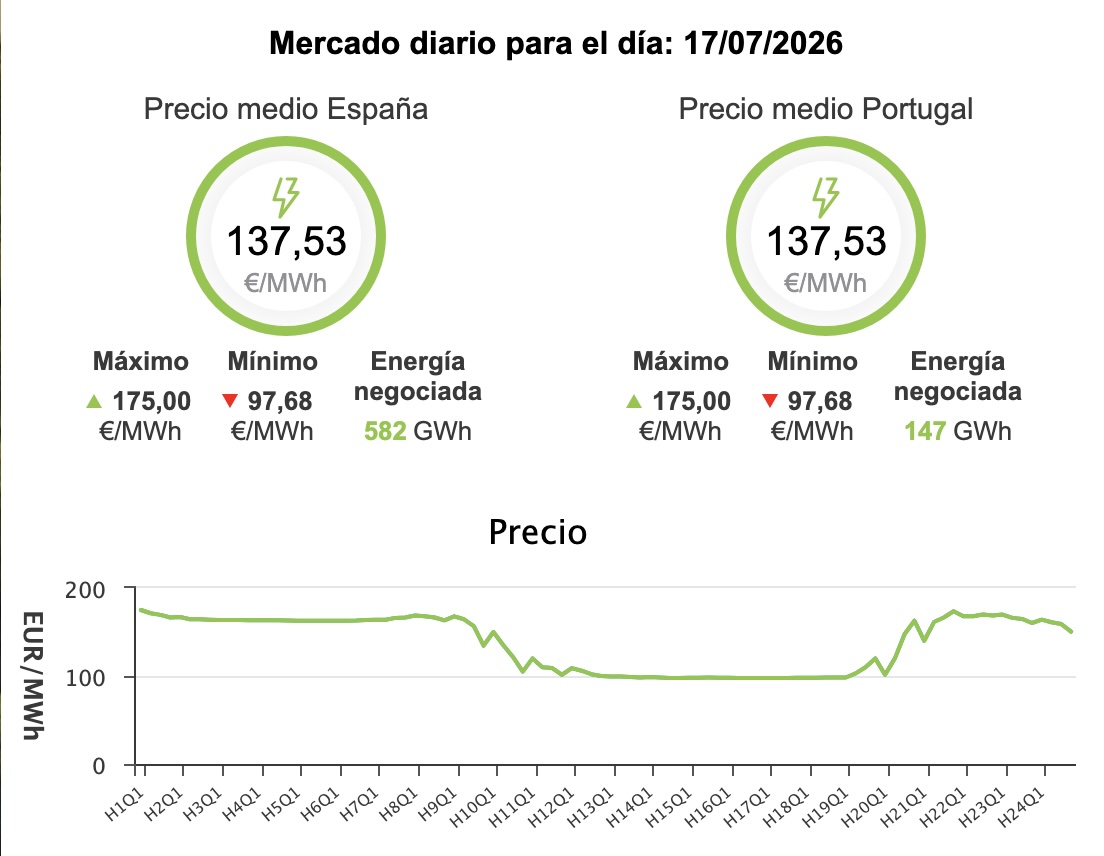 Precio de la luz hoy, 17 de julio de 2026 - Economía Precio de la luz hoy, 17 de julio de 2026 - Economía