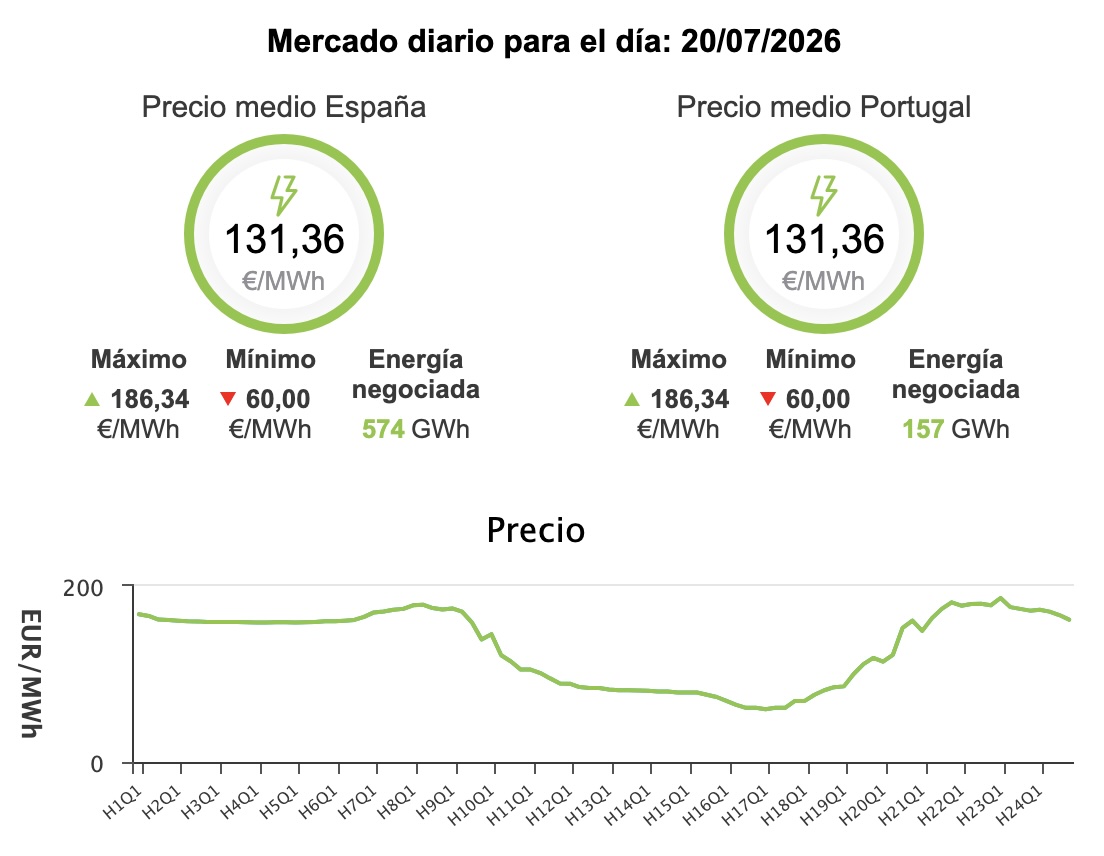 Precio de la luz hoy, 20 de julio de 2026 - Economía
