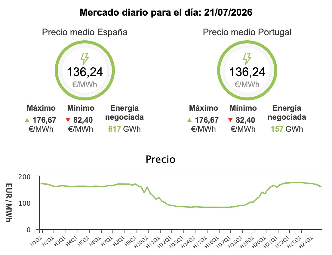 Precio de la luz hoy, 21 de julio de 2026 - Economía Precio de la luz hoy, 21 de julio de 2026 - Economía