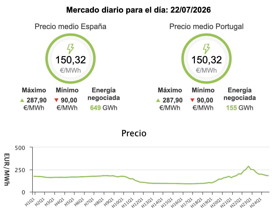 Precio de la luz hoy, 22 de julio de 2026 - Economía Precio de la luz hoy, 22 de julio de 2026 - Economía