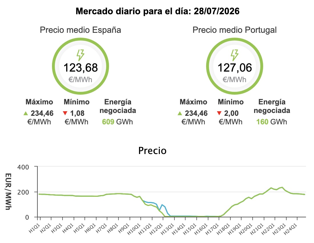 Precio de la luz hoy, 28 de julio de 2026 - Economía Precio de la luz hoy, 28 de julio de 2026 - Economía