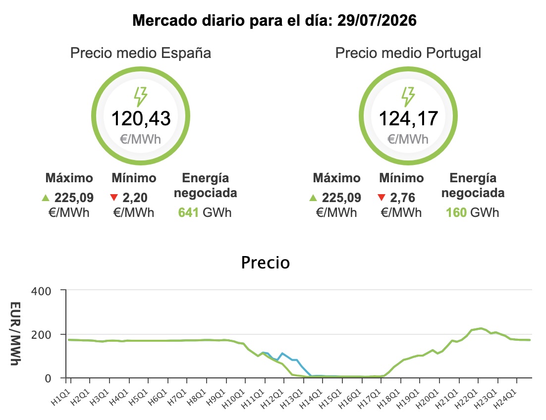 Precio de la luz hoy, 29 de julio de 2026 - Economía Precio de la luz hoy, 29 de julio de 2026 - Economía