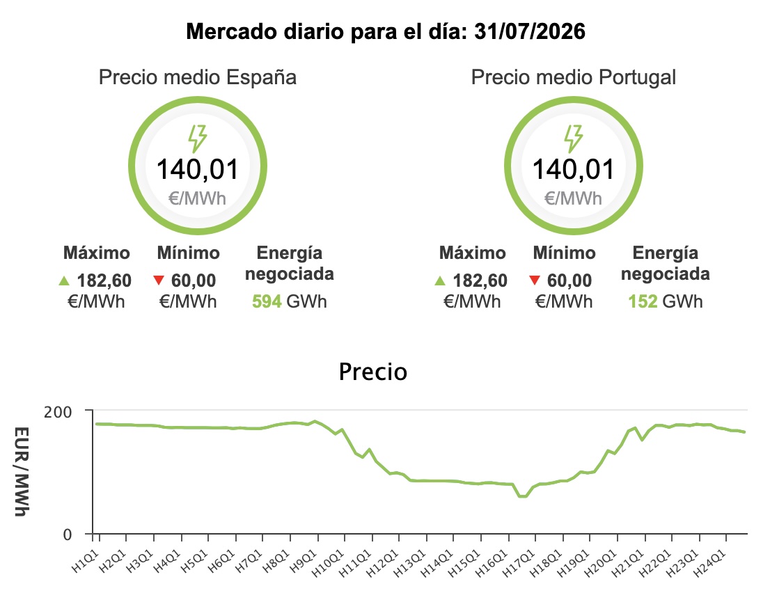 Precio de la luz hoy, 31 de julio de 2026 - Economía Precio de la luz hoy, 31 de julio de 2026 - Economía