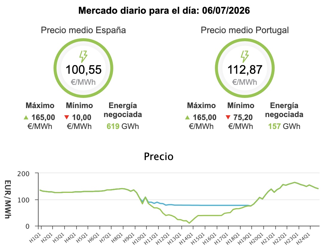 Precio de la luz hoy, 6 de julio de 2026 - Economía Precio de la luz hoy, 6 de julio de 2026 - Economía