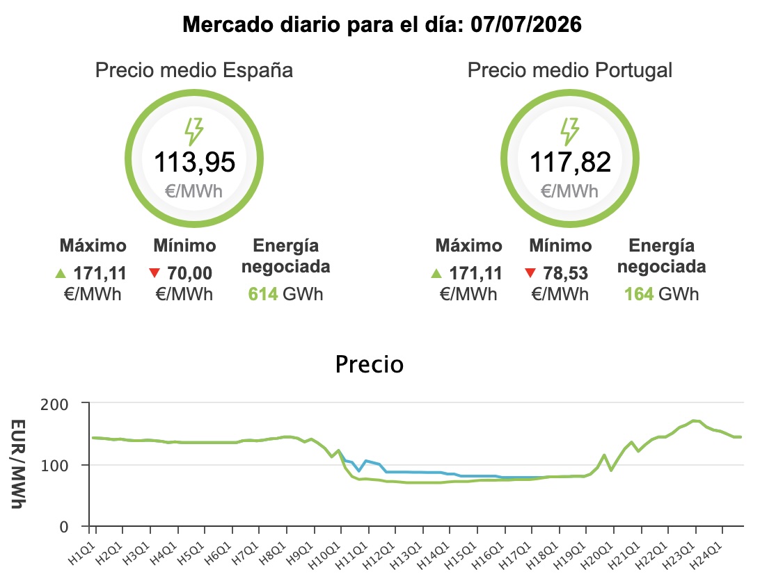Precio de la luz hoy, 7 de julio de 2026 - Economía Precio de la luz hoy, 7 de julio de 2026 - Economía