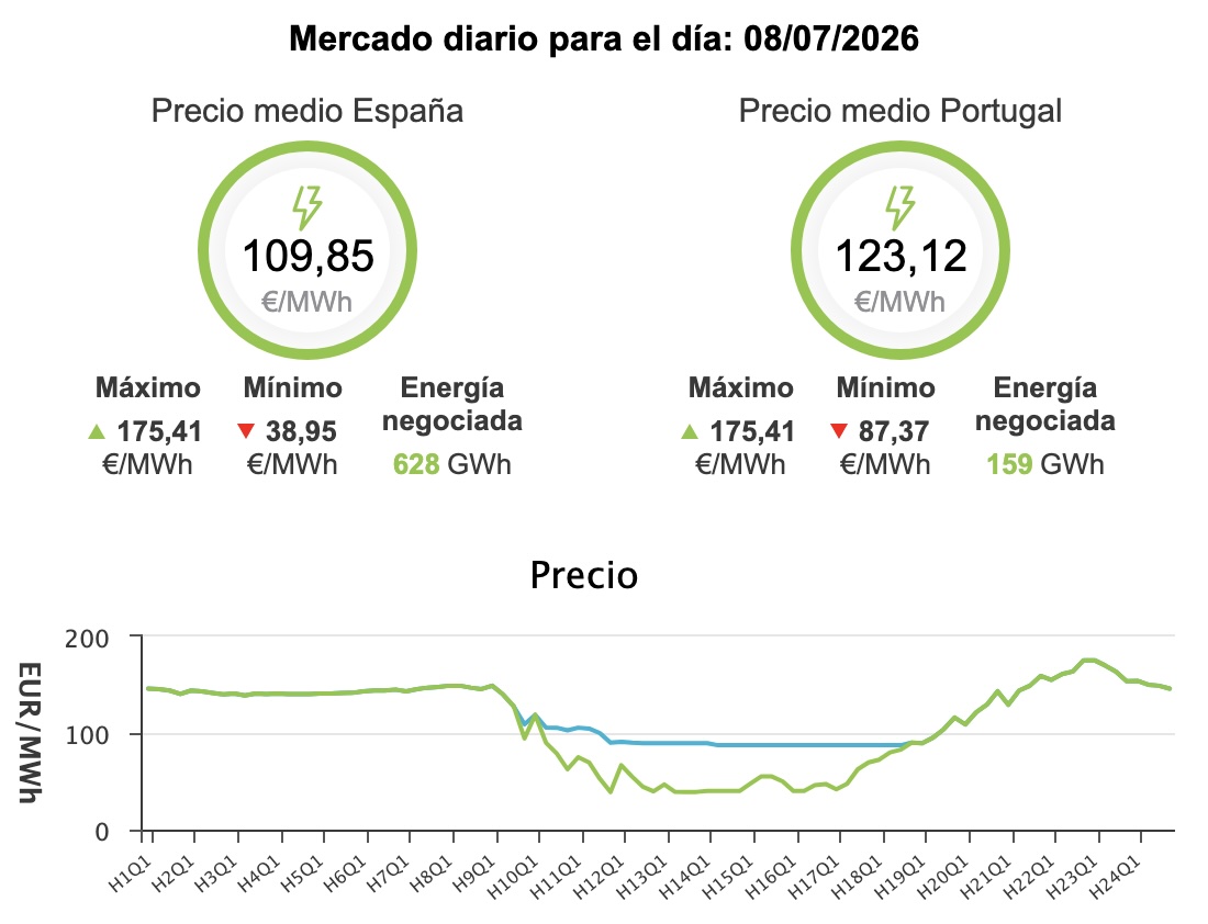 Precio de la luz hoy, 8 de julio de 2026 - Economía