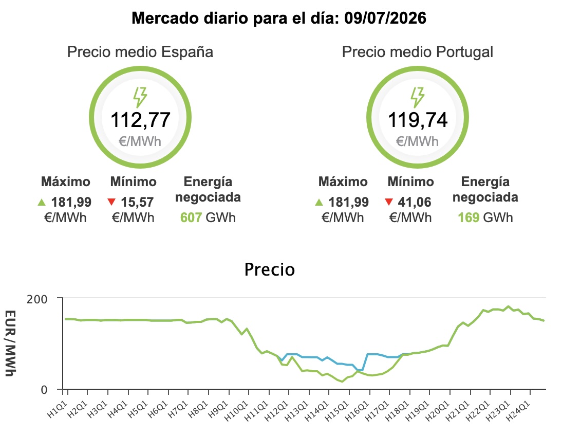 Precio de la luz hoy, 9 de julio de 2026 - Economía Precio de la luz hoy, 9 de julio de 2026 - Economía