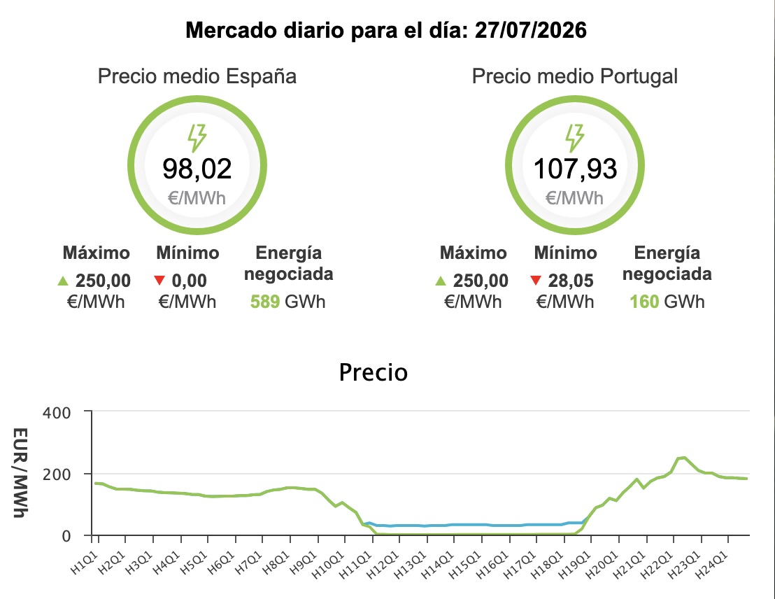 Precio de la luz hoy, 27 de julio de 2026 - Economía Precio de la luz hoy, 27 de julio de 2026 - Economía