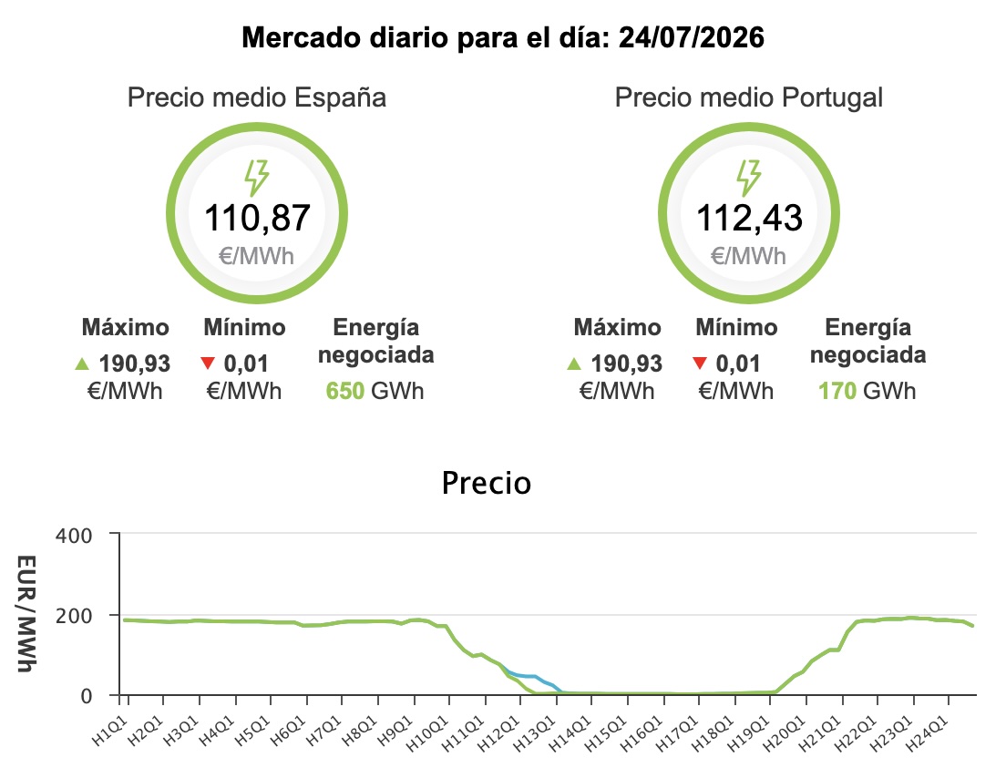 Precio de la luz hoy, 24 de julio de 2026 - Economía Precio de la luz hoy, 24 de julio de 2026 - Economía