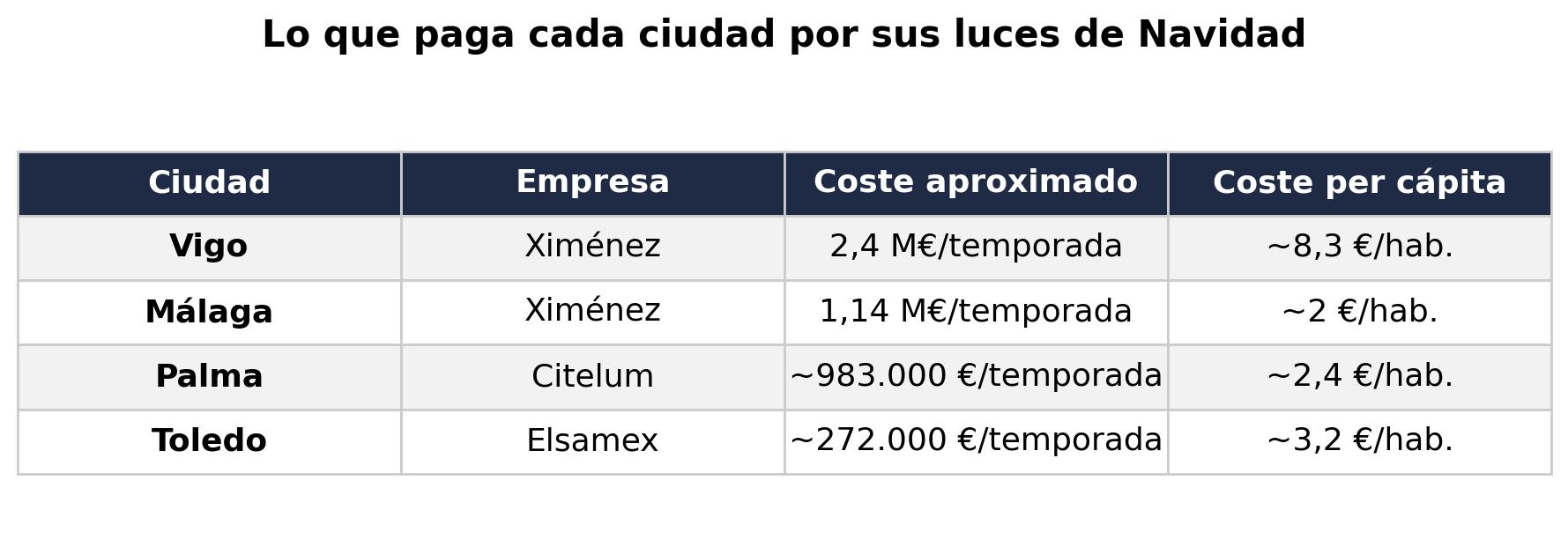 Tabla de costes de Navidad - Economía Tabla de costes de Navidad - Economía