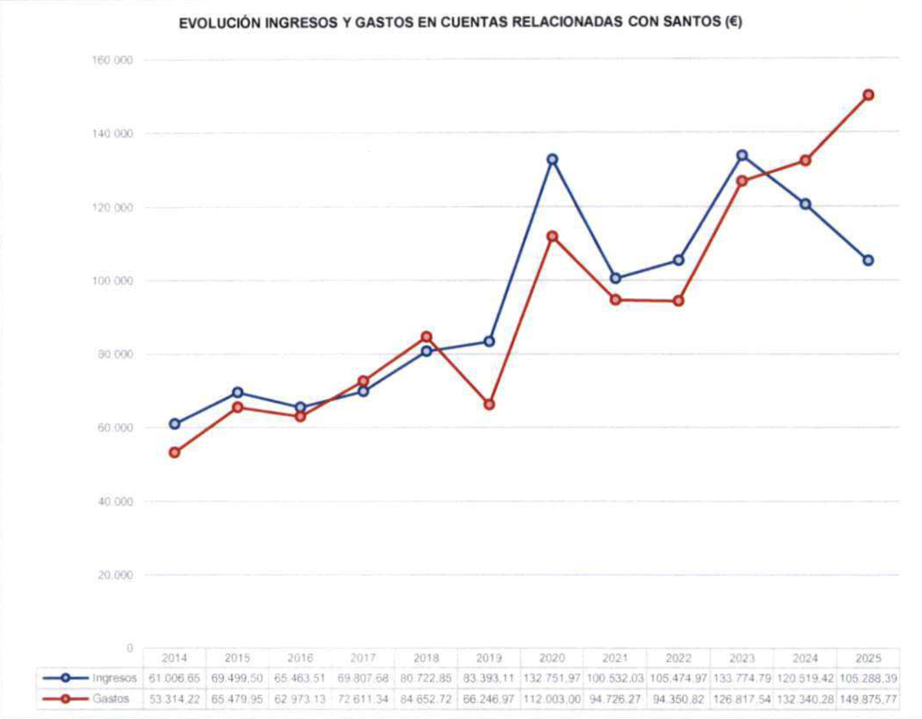 Gráfico .I Evolución de los ingresos yadeudos en cuentas bancarias relacionadas con Santos.