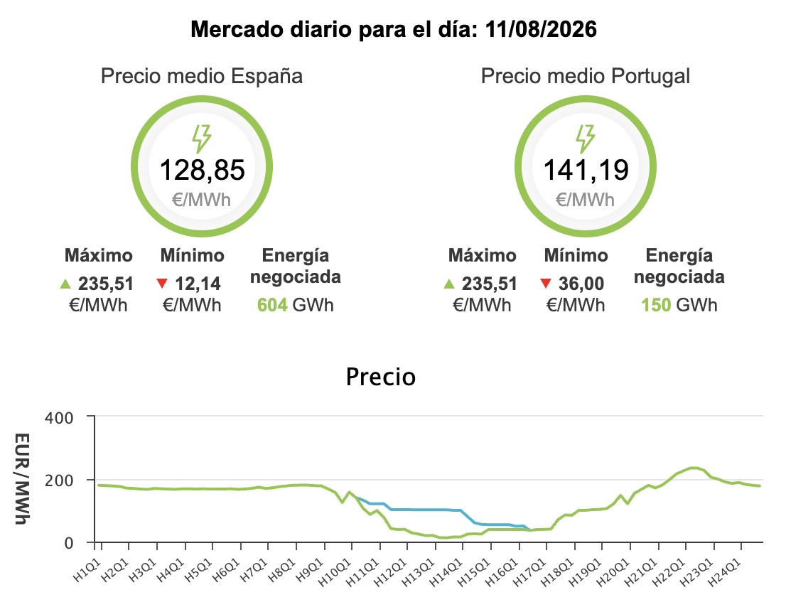Precio de la luz hoy, 11 de agosto de 2026 - Economía Precio de la luz hoy, 11 de agosto de 2026 - Economía